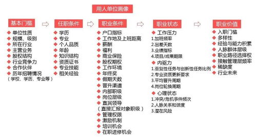 知己知彼 解鎖高級(jí)尋聘，精準(zhǔn)定位理想職業(yè)